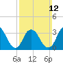 Woodmere tide chart for Sunday, March 12, 2023