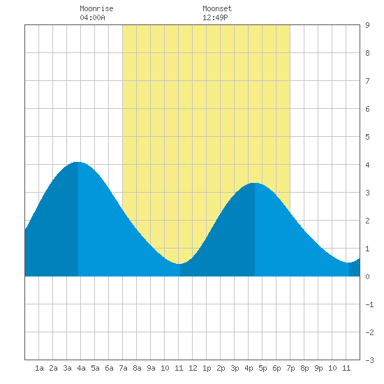 Woodmere tide chart for Thursday, March 16, 2023