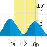 Woodmere tide chart for Friday, March 17, 2023