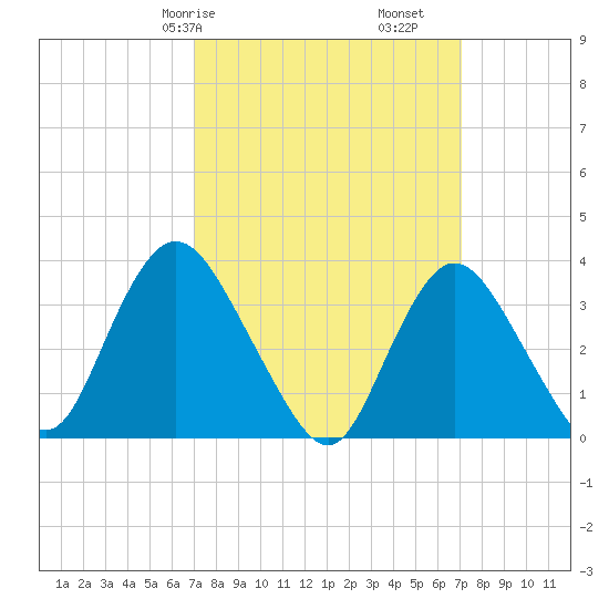 Woodmere tide chart for Saturday, March 18, 2023