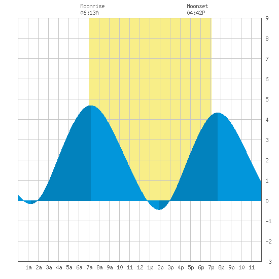 Woodmere tide chart for Sunday, March 19, 2023