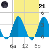 Woodmere tide chart for Tuesday, March 21, 2023