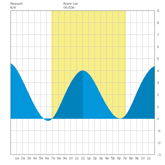 Woodmere tide chart for Saturday, March 25, 2023