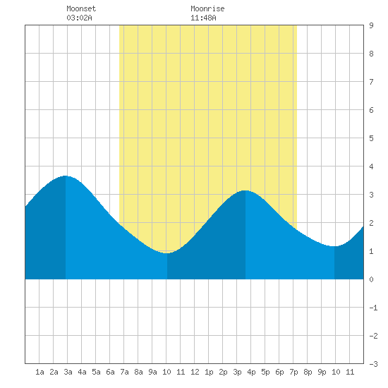 Woodmere tide chart for Wednesday, March 29, 2023