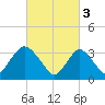 Woodmere tide chart for Friday, March 3, 2023