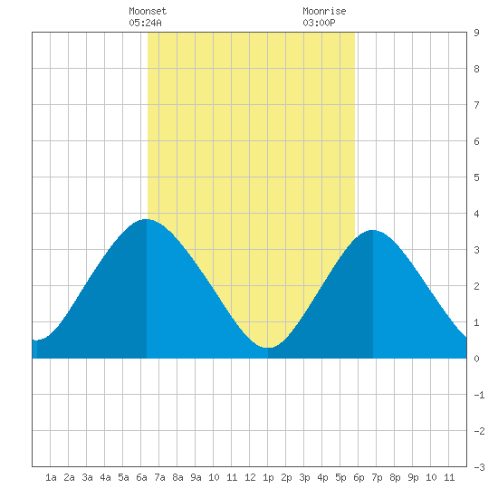 Woodmere tide chart for Saturday, March 4, 2023