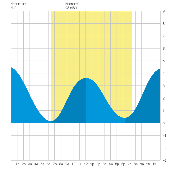 Woodmere tide chart for Monday, April 10, 2023