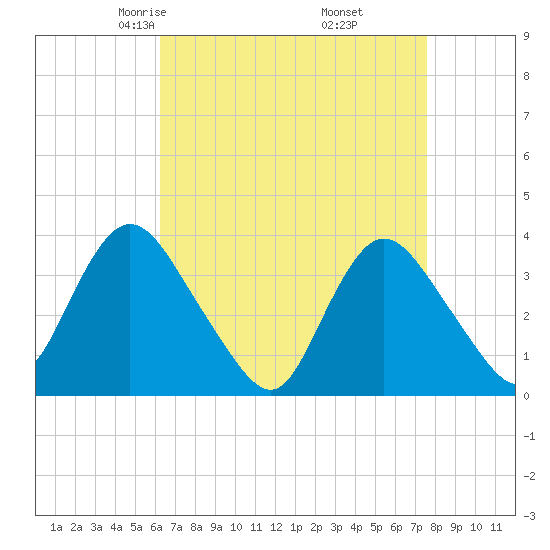 Woodmere tide chart for Saturday, April 15, 2023