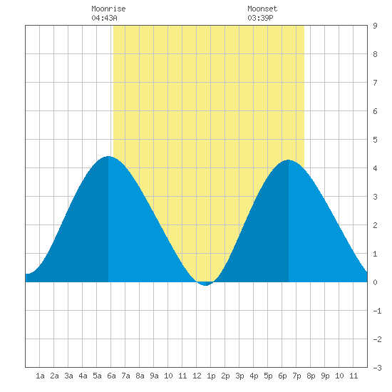 Woodmere tide chart for Sunday, April 16, 2023