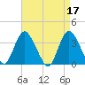 Woodmere tide chart for Monday, April 17, 2023