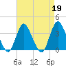 Woodmere tide chart for Wednesday, April 19, 2023