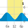 Woodmere tide chart for Saturday, April 1, 2023