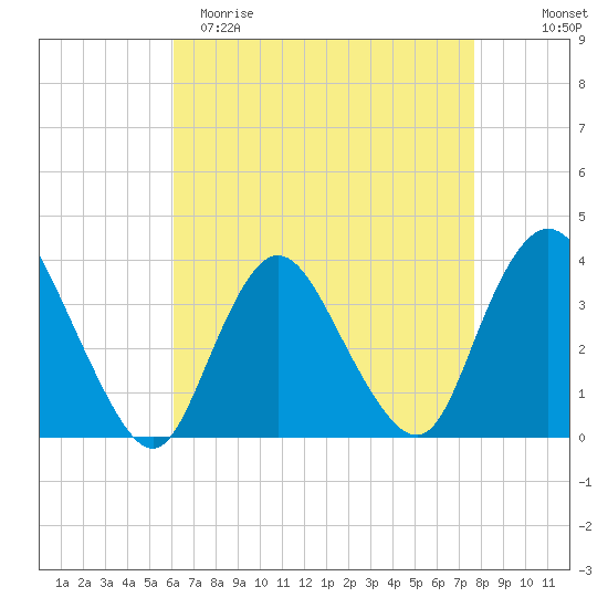 Woodmere tide chart for Saturday, April 22, 2023