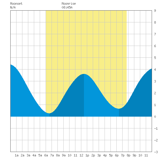 Woodmere tide chart for Monday, April 24, 2023