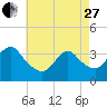 Woodmere tide chart for Thursday, April 27, 2023