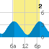 Woodmere tide chart for Sunday, April 2, 2023