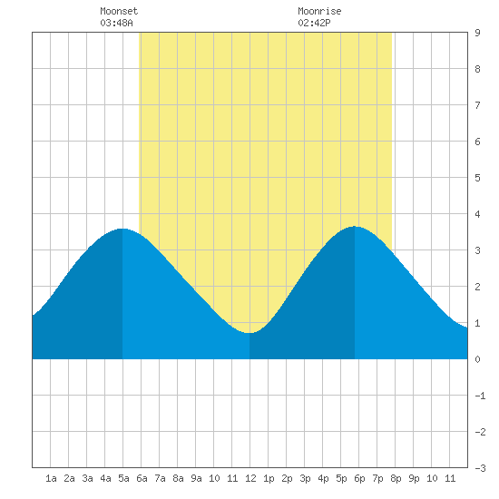 Woodmere tide chart for Sunday, April 30, 2023