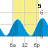 Woodmere tide chart for Wednesday, April 5, 2023