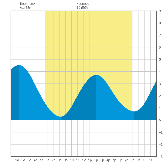 Woodmere tide chart for Thursday, May 11, 2023