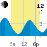 Woodmere tide chart for Friday, May 12, 2023