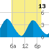 Woodmere tide chart for Saturday, May 13, 2023