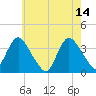 Woodmere tide chart for Sunday, May 14, 2023
