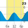 Woodmere tide chart for Tuesday, May 23, 2023