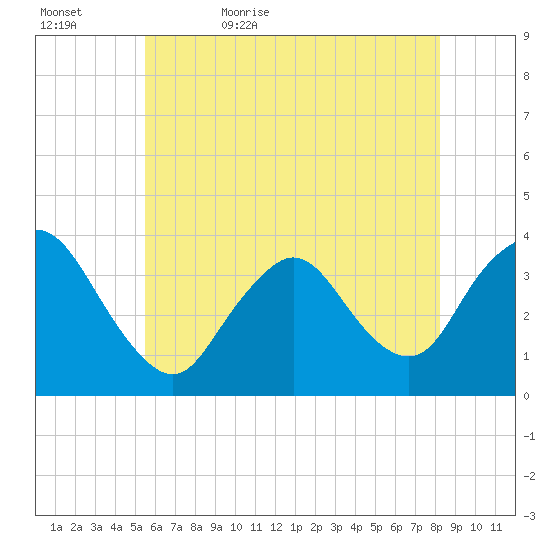 Woodmere tide chart for Wednesday, May 24, 2023