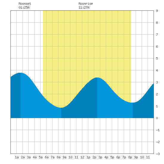 Woodmere tide chart for Friday, May 26, 2023