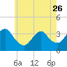 Woodmere tide chart for Friday, May 26, 2023
