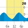 Woodmere tide chart for Sunday, May 28, 2023