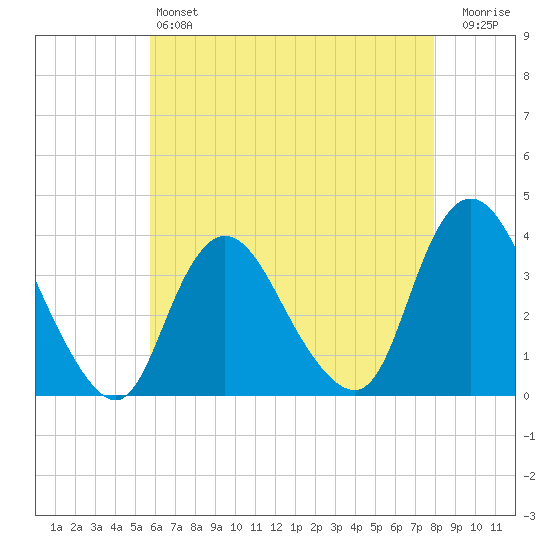 Woodmere tide chart for Saturday, May 6, 2023