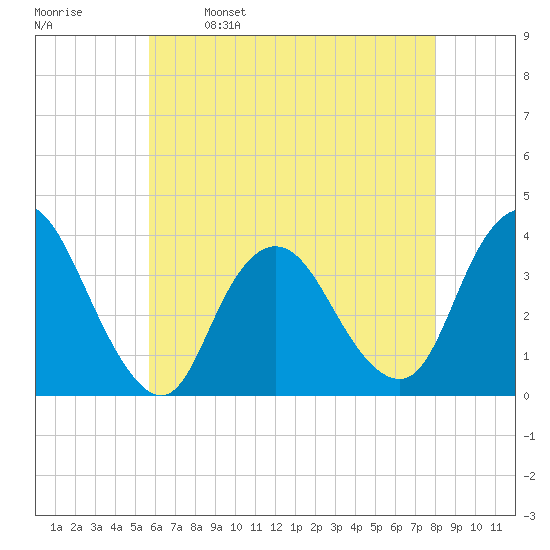 Woodmere tide chart for Tuesday, May 9, 2023