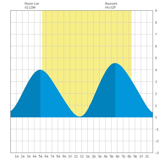 Woodmere tide chart for Tuesday, June 13, 2023