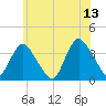 Woodmere tide chart for Tuesday, June 13, 2023