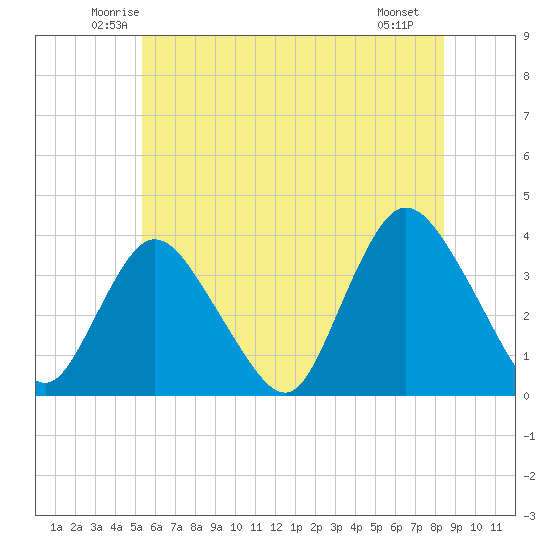 Woodmere tide chart for Wednesday, June 14, 2023