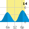 Woodmere tide chart for Wednesday, June 14, 2023