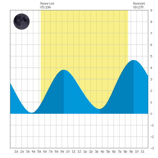 Woodmere tide chart for Sunday, June 18, 2023