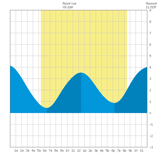 Woodmere tide chart for Thursday, June 22, 2023