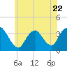 Woodmere tide chart for Thursday, June 22, 2023