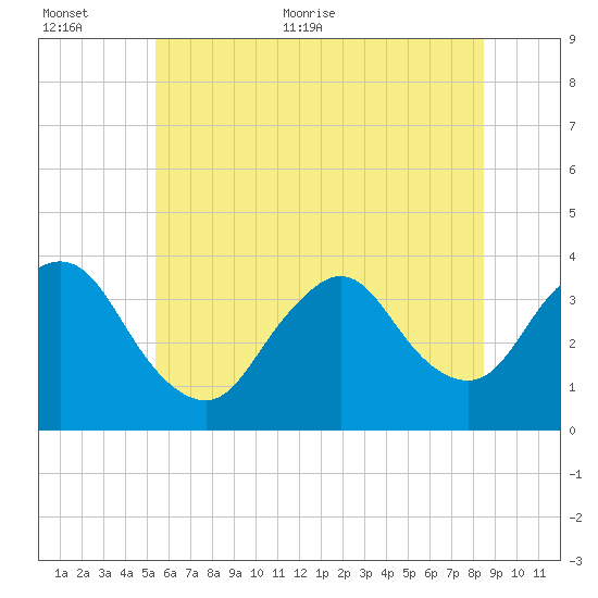Woodmere tide chart for Saturday, June 24, 2023