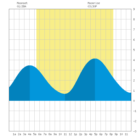 Woodmere tide chart for Wednesday, June 28, 2023