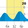 Woodmere tide chart for Wednesday, June 28, 2023