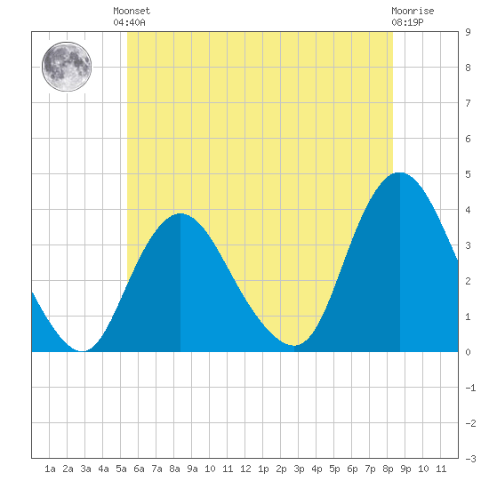 Woodmere tide chart for Saturday, June 3, 2023