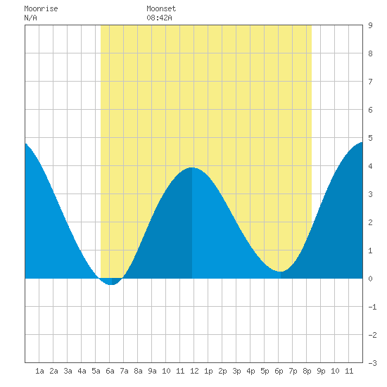 Woodmere tide chart for Wednesday, June 7, 2023