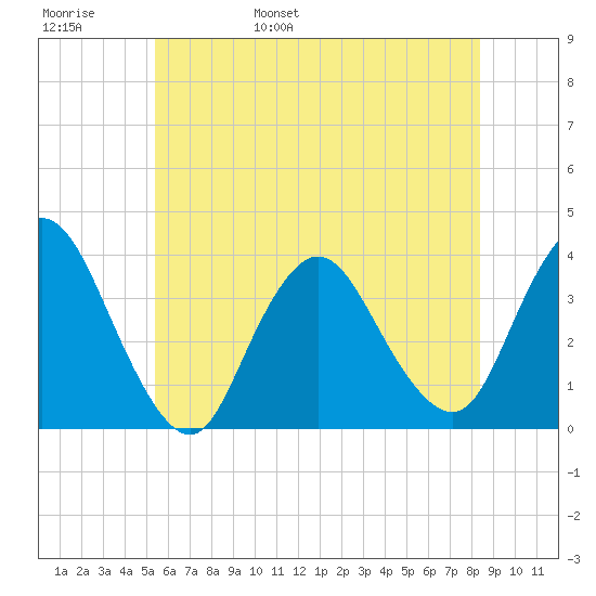 Woodmere tide chart for Thursday, June 8, 2023