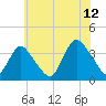 Woodmere tide chart for Wednesday, July 12, 2023