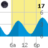 Woodmere tide chart for Monday, July 17, 2023