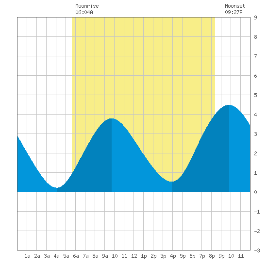 Woodmere tide chart for Tuesday, July 18, 2023