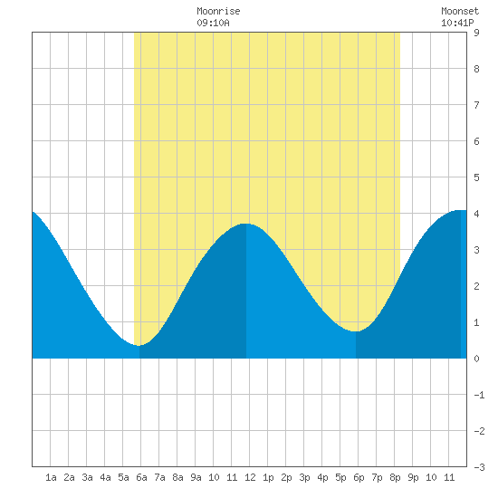 Woodmere tide chart for Friday, July 21, 2023